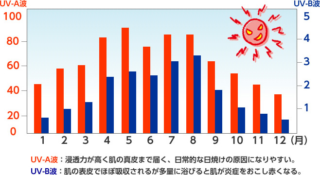 月別の紫外線量の変化